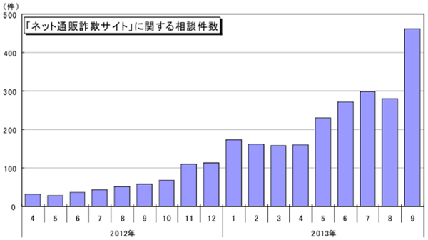 詐欺 ネット 通販 ネット通販詐欺！警察への被害届だけでは足りない！正しい対処方法